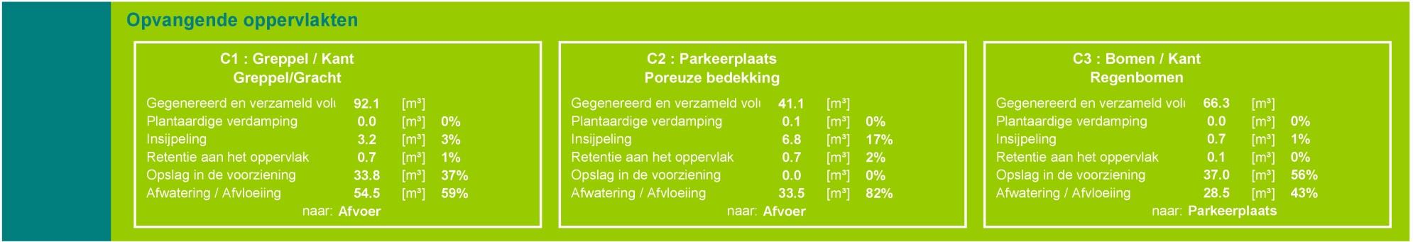 Voor elk oppervlak wordt de hoeveelheid gegenereerd en verzameld verdampt, geïnfiltreerd, oppervlakkig vastgehouden, opgeslagen en ten slotte weggestroomd water gegeven.