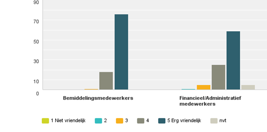 Bij de opmerkingen staan zowel complimenten over snelle reacties als ook een tweetal opmerkingen ter verbetering.