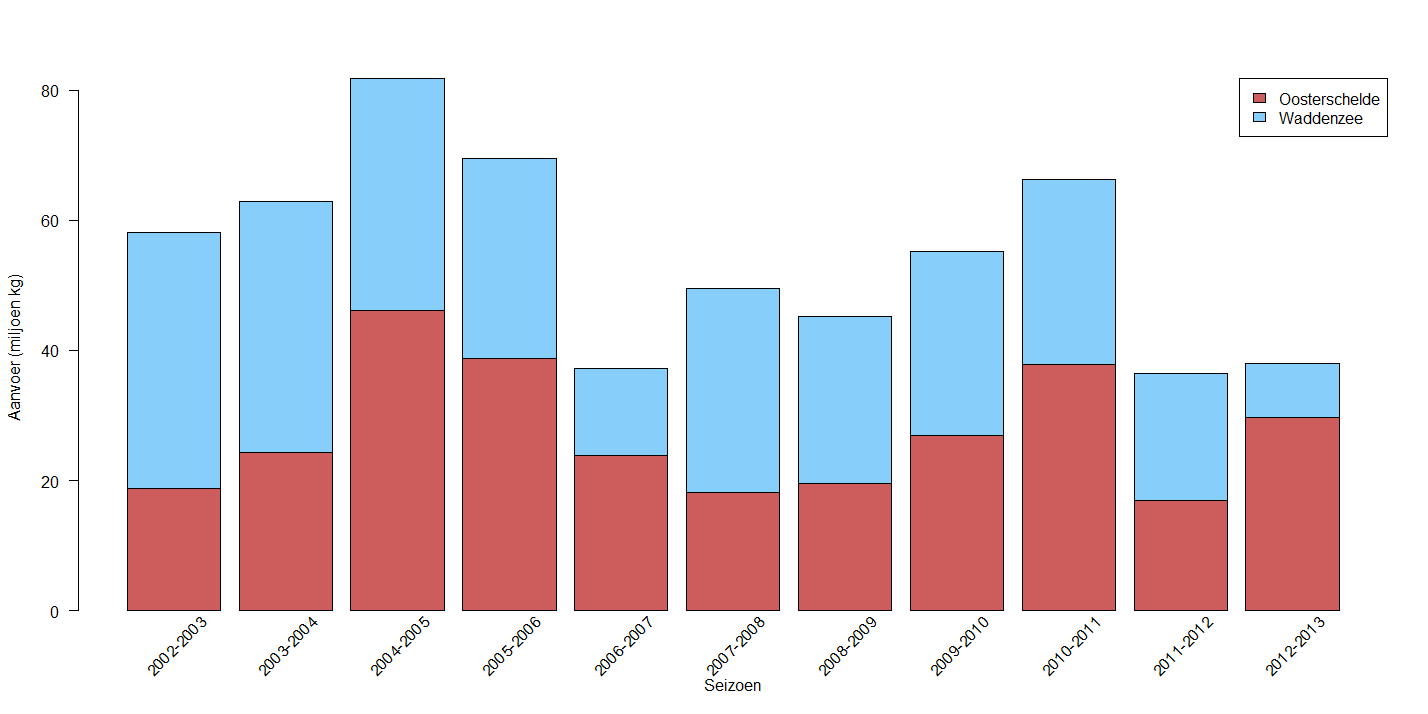 3 Resultaten 3.1 Leveringen De mosselproductie in Nederland is voornamelijk afkomstig van de percelen in de Oosterschelde en de Waddenzee. Sinds 2002 wordt er jaarlijks gemiddeld 54.
