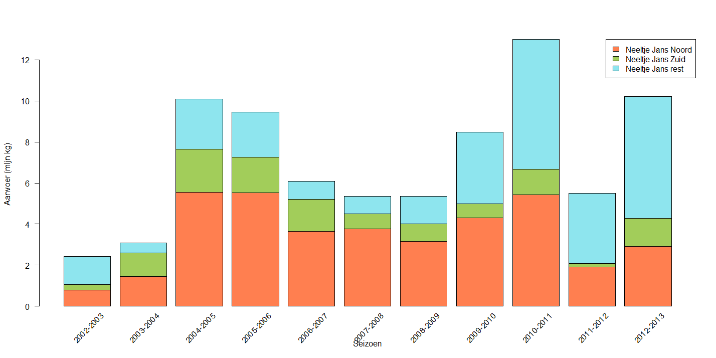 De totale hoeveelheid mosselen die worden geleverd van de zuidelijke percelen van Neeltje Jans is niet zo heel groot (Figuur 7).