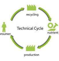 Door MENS VERWERKING Biologische kringloop; afval = voedingsstof Technische Kringloop; afval = grondstof Verbranden Storten Groei Recyclen Voedingsstof Natuurlijk afval Menselijk afval Grondstof