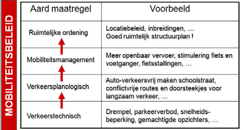 Vlaams gewest, De Lijn, 7 Maatregelen integreren in 1