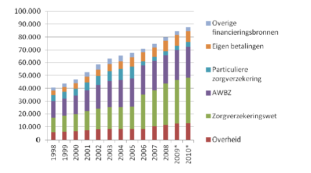 Financiering zorg, 1998-2010
