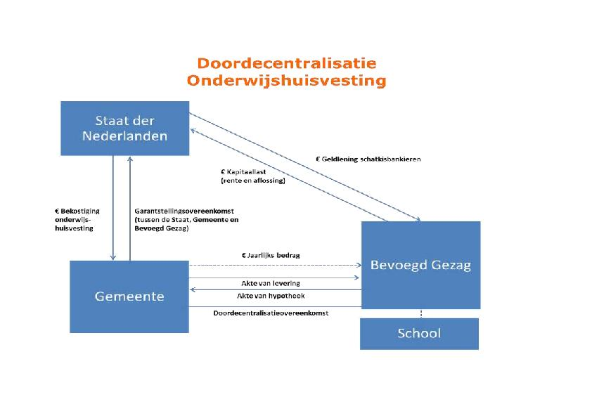 Doordecentralisatie Bij doordecentralisatie ontvangt het schoolbestuur jaarlijks de vooraf afgesproken investeringsbijdrage en hoeft het schoolbestuur geen aanvraag meer in te dienen bij de lokale