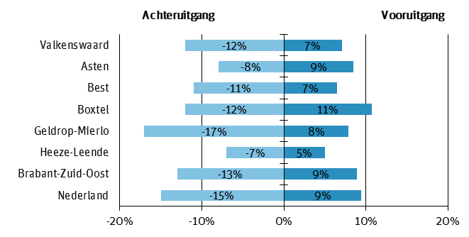 Hoe veilig is Valkenswaard? Leefbaarheid woonbuurt Figuur 2.11 Ontwikkeling van de buurt in het afgelopen jaar (percentage genoemd): gemeente, referentiegemeenten, veiligheidsregio en landelijk.