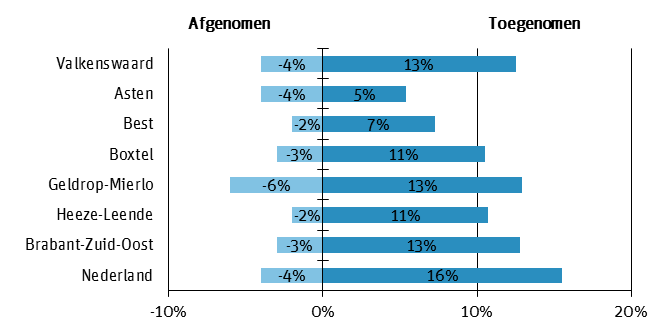 Hoe veilig is Valkenswaard? Veiligheidsbeleving Figuur 4.10 Ontwikkeling toe- en afname van de criminaliteit (percentage genoemd): gemeente, referentiegemeenten, veiligheidsregio en landelijk. 4.2.