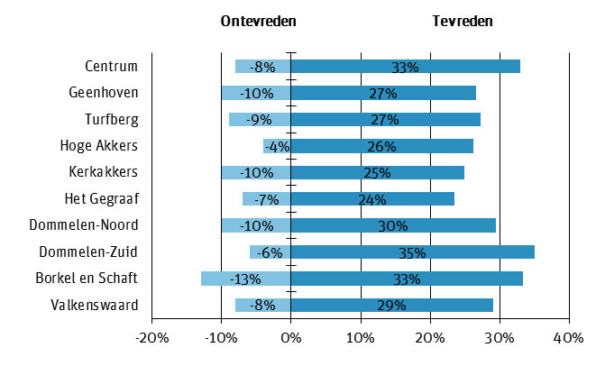 Hoe veilig is Valkenswaard?