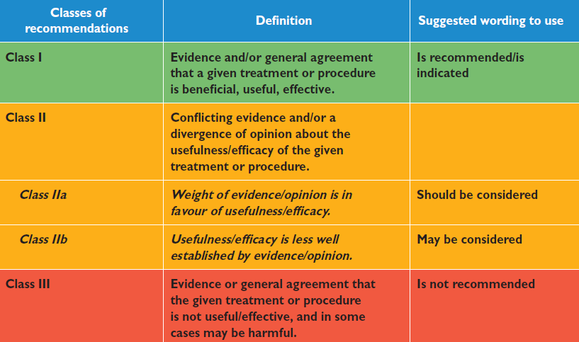 Richtlijnen: classificatie en bewijvoering Classificatie: Klasse I Bewijs/algemene opinie dat behandeling/procedure zinvol is Klasse II Tegenstrijdig bewijs/verschil van mening over de effectiviteit