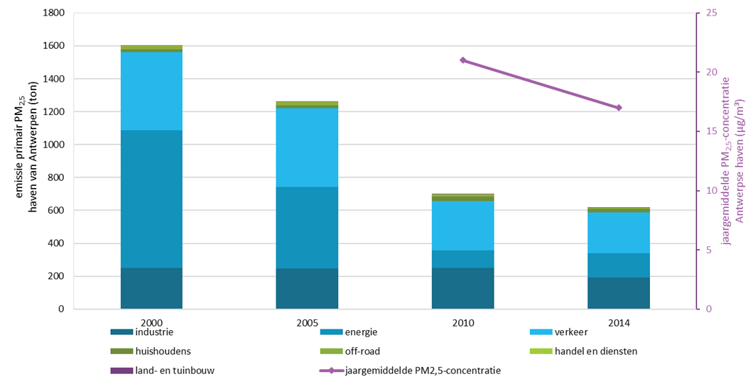 2.4.2 PM2,5 2.4.2.1 Emissie van PM 2,5 Figuur 29 toont de primaire PM 2,5-emissies in de Antwerpse haven voor de verschillende sectoren.