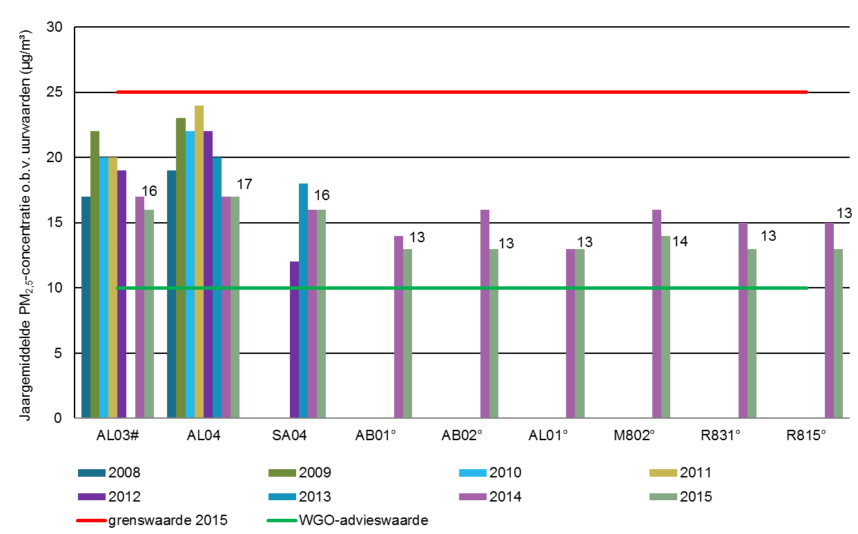 Figuur 31: Evolutie PM 2,5-jaargemiddelde in het Antwerpse havengebied Cijfers op basis van uurwaarden; # AL03 76 % data in 2014., meting opgestart in 2014, databeschikbaarheid tussen 19 en 54 %.