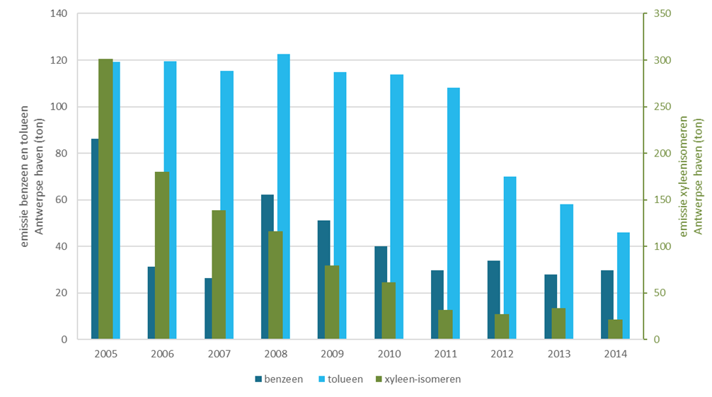 Figuur 44: Industriële IMJV-emissies benzeen, tolueen en xyleen-isomeren in Antwerpse havengebied IMJV = integraal milieujaarverslag 2.6.1.