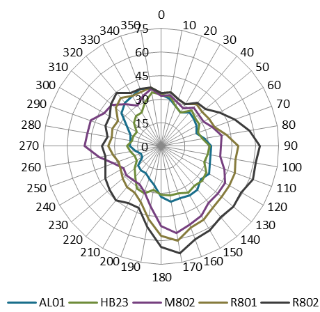 Voor de parameter NO 2 zien we de hoogste concentraties langs de belangrijkste verkeersassen. In de binnenstad worden er NO 2-concentraties gemodelleerd van 31 µg/m³ tot 40 µg/m³.