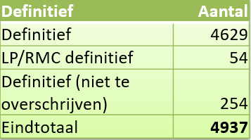 Figuur 14 Indicatoren Oriëntatiedagen 2016 De resultaten voor deelname aan de Oriëntatiedagen van vierdejaars VMBO leerlingen liggen ver onder de norm.