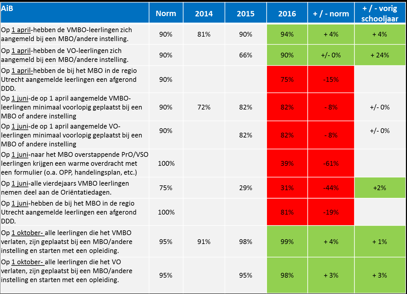 1. De statistieken: Hoe hebben we het gedaan? 1.1. Algemeen Gedurende het overstapproces staat een aantal indicatoren centraal.