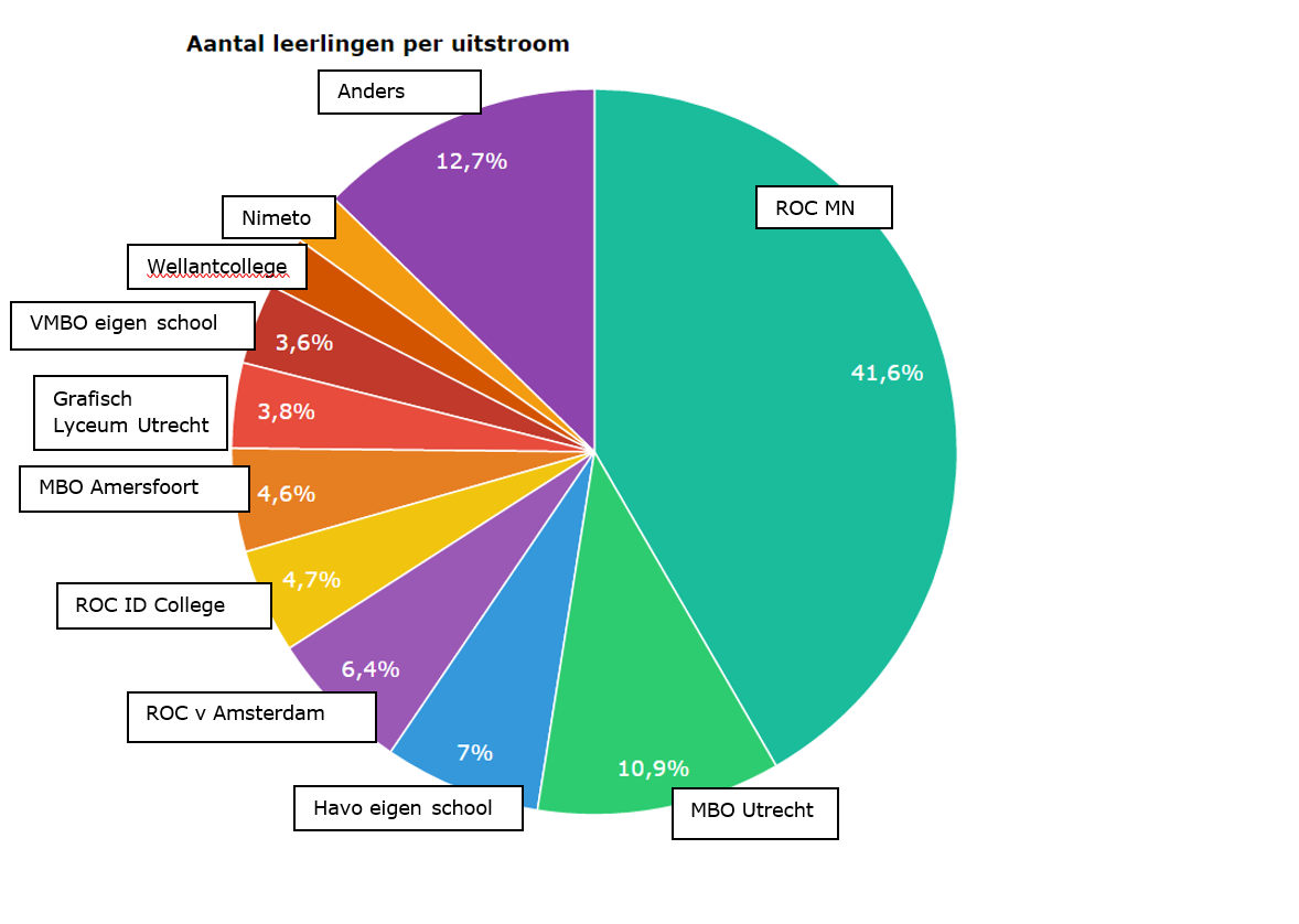 Op 1 april heeft 94% van deze leerlingen zich aangemeld bij een MBO of een andere school of instelling. De norm is 90% en daarmee ruim behaald. N.B. het gaat bij deze indicator om de aanmelding bij een MBO, niet specifiek om een Utrechts MBO.