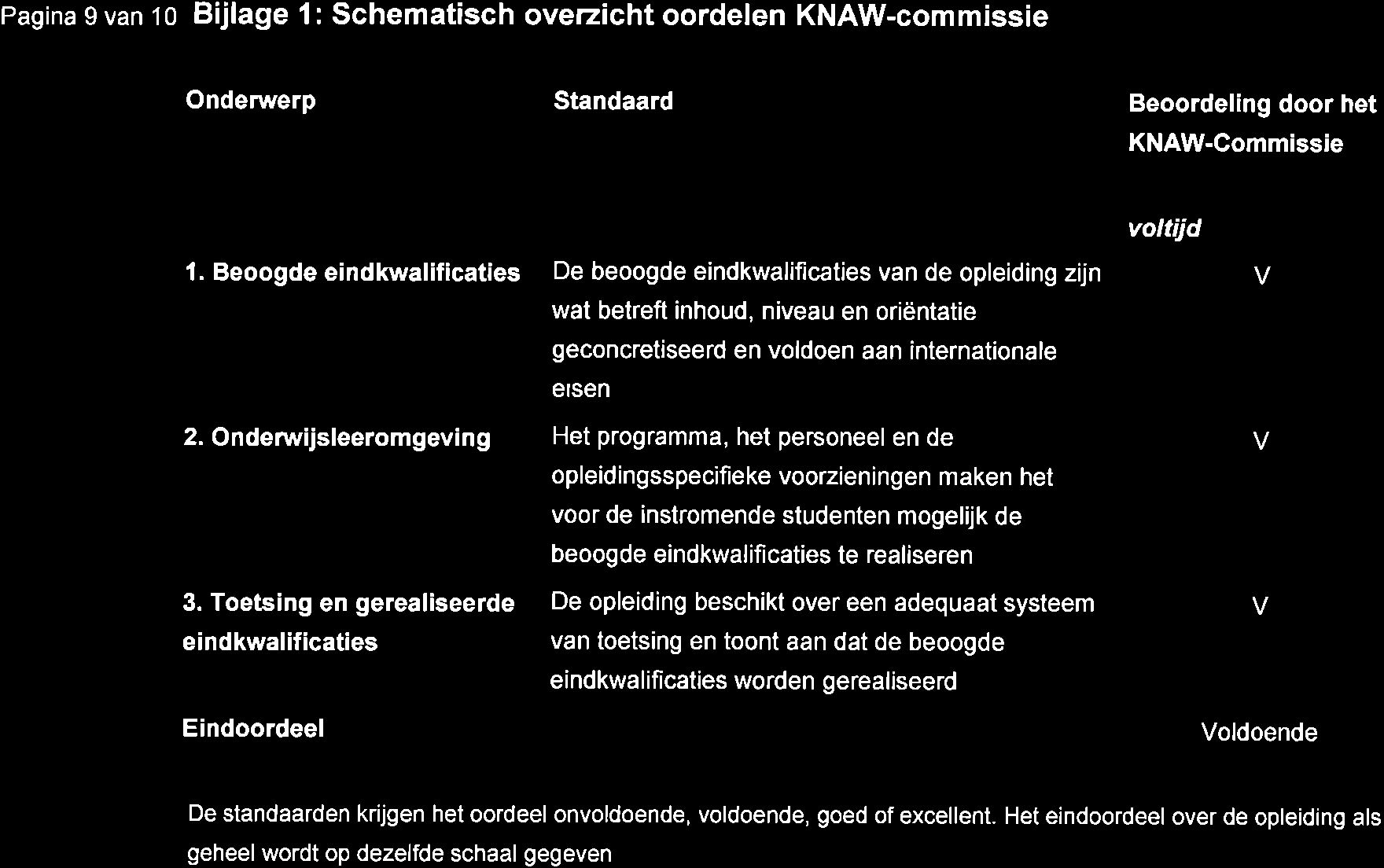 Pagina I van to Bijlage 1: Schematisch overzicht oordelen KNAW-commissie Onderwerp Standaard Beoordeling door het KNAW-Commissie voltijd l.