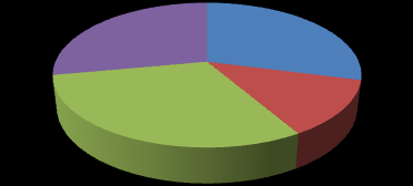 3,69 4,6% 6, 5,7% West 248,01 20,7% 2,76% 22,46 28,2% 9,4% 9,7% 1 Noordrijn-Westfalen 181,46 15,2% 0,98% 18,32 23,0% 10, 10,7% 2 Rijnland-Palts 51,24 4,3% 6,47% 3,54 4,5% 6,9% 5,5% 3 Saarland 15,31