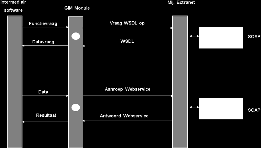 Stappen in het aanroepen van een webservice vanuit de GCM Om de webservices eenvoudig aan te laten sluiten op de administraties van intermediairs is de GIM Communicatie Module (GCM) voorzien van de