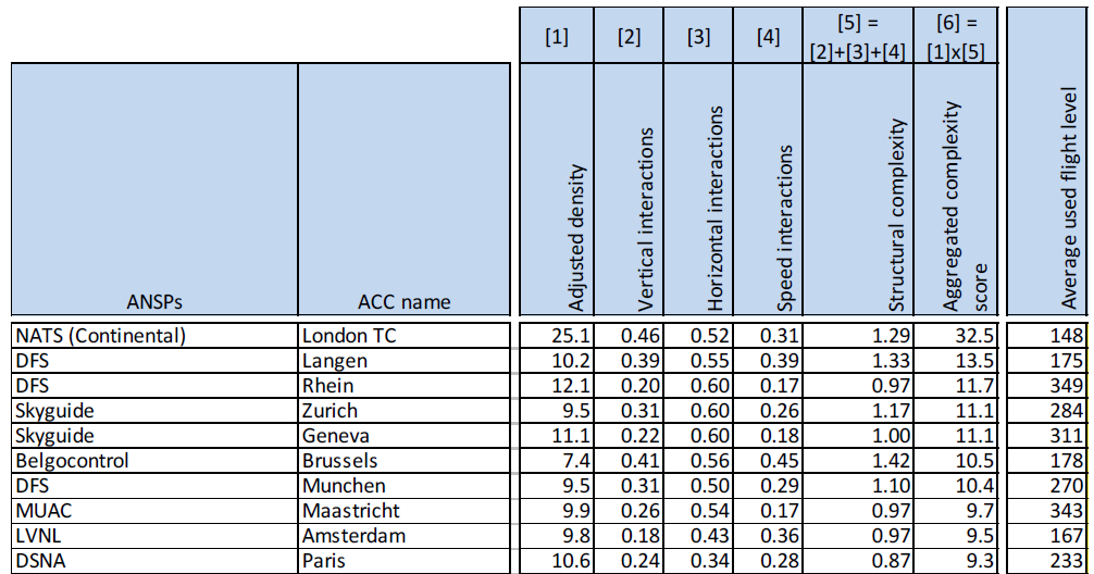 Complexiteit Complexiteit wordt, eenvoudig gezegd, bepaald op basis van de verkeersintensiteit ( adjusted density ) en de mate waarin stijgend èn dalend verkeer aanwezig is, kruisingen van verkeer