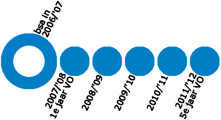 De leerlingen in cohort 2007/ 08 hebben in schooljaar 2006/ 07 het basisschooladvies ontvangen en de basisschool afgemaakt. In schooljaar 2007/ 08 zijn zij gestart aan de middelbare school. Van de 7.