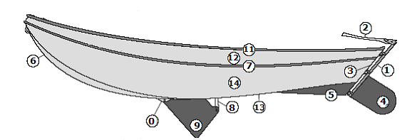 Bootonderdelen: Natuurlijk moet je enkele bootonderdelen kunnen benoemen, zoals: 0= zwaardhout 7= berghout 1= roerkoning 8= zwaardloper