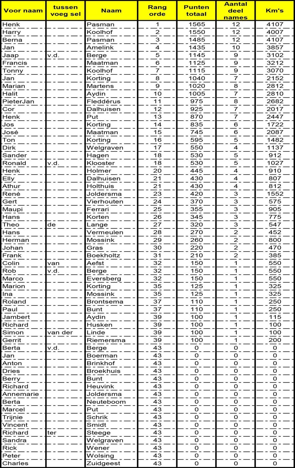 Tussenstand Toercompetitie.