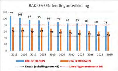 De situatie geeft geen aanleiding of noodzaak om hierin wijziging aan te brengen. 1.4.3 Bakkeveen 1.4.3.1 Feitelijke gegevens Het dorp Bakkeveen met ongeveer 1.900 inwoners telt twee basisscholen.