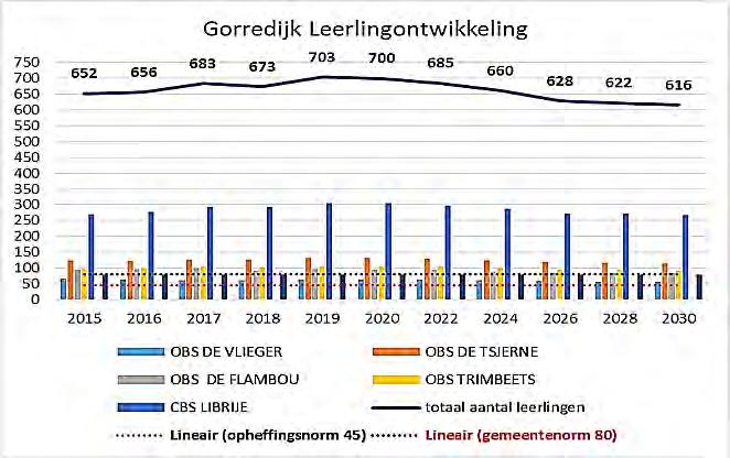 In Gorredijk zien we een ontwikkeling in het aantal leerlingen die tegen de algemene trend in Opsterland in gaat.