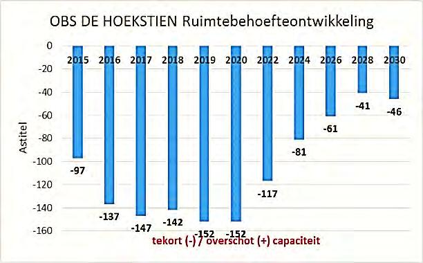 Bij OBS De Hoekstien zien we eerst nog een stijging van het aantal leerlingen, maar uiteindelijk daalt het
