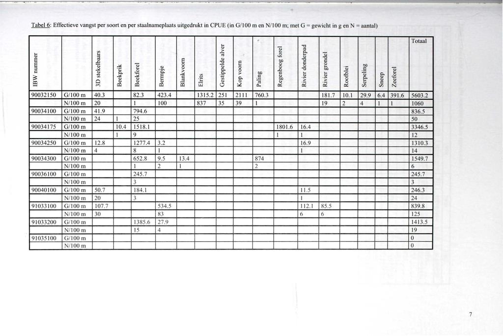Tabel6: Effectieve vangst per soort en per staalnameplaats uitgedrukt in CPUE (in G/ 100 men N/100 m; met G = gewicht in gen N = aantal). Totaal... <U "'0 > ö...... "'... (Ö "' <.