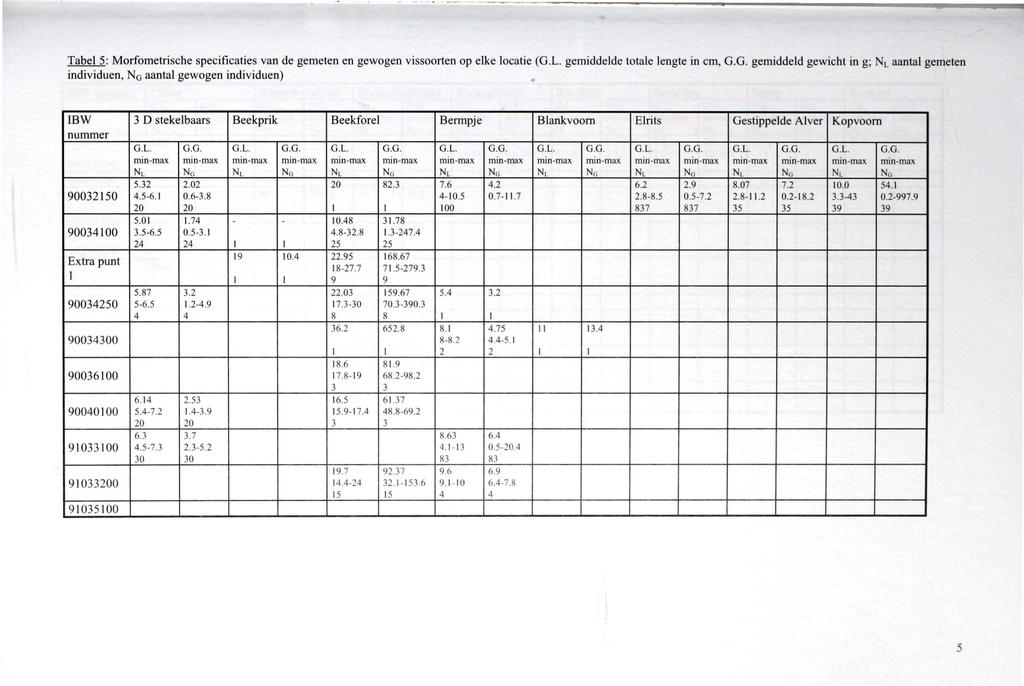 Tabel 5: Morfometriscbe specificaties van de gemeten en gewogen vissoorten op elke locatie (G.