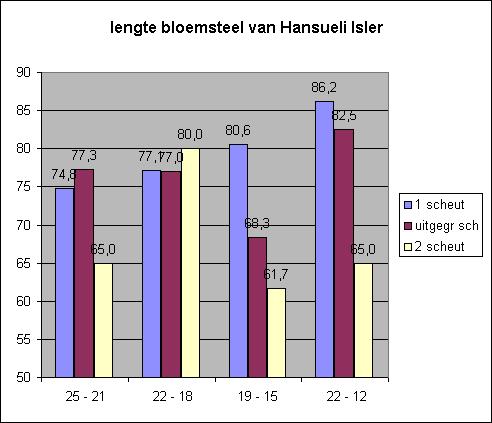 lengte kas 1 scheut uitgegr sch 2 scheut 25-21 74,8 77,3 65,0 22-18 77,1 77,0 80,0 19-15 80,6 68,3 61,7 22-12 86,2 82,5 65,0 Planten met 2 scheuten en ook 2 takken maken in de meeste behandelingen