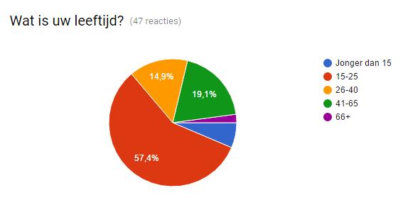 Verder is het een beetje verdeeld over de andere opties. De meerderheid van de mensen komen uit Waalwijk (66%).