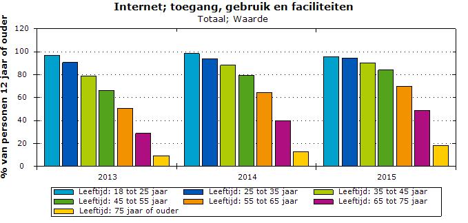 De werkloosheid is door de jaren heen minder geworden. In 2013 was het iets minder dan in 2014, het was dus gestegen. In 2015 is het weer een stuk gedaald. Invloed: Het heeft een positief effect.