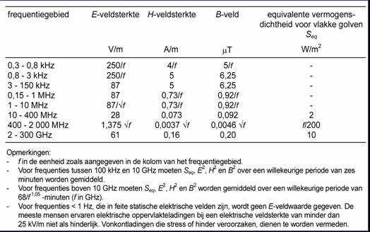 Gebruikte meetmethodiek: De EMF metingen worden uitgevoerd volgens de geldende meetvoorschriften die binnen de Hoofdafdeling Toezicht van Agentschap Telecom van toepassing zijn.