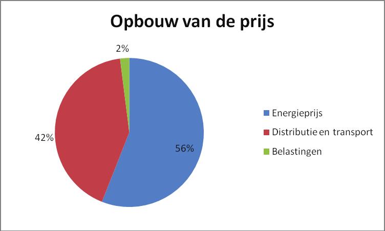 DOC 53 1392/001 19 De opbouw van de prijs en dienen voor de betaling van de netbeheerder. Energieprijs: prijs gevraagd door de leverancier.