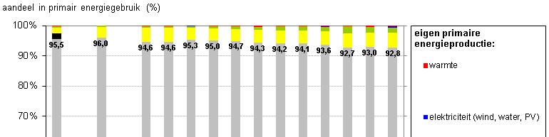 1. Wat zijn de doelstellingen op vlak van klimaat en hernieuwbare