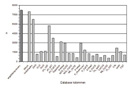 Inhoud De gegevens worden in heel Nederland verzameld, maar bijna alle opnamen komen uit natuurgebieden (figuur 4 en 6). Slechts enkele opnamen zijn buiten natuurgebieden gemaakt.