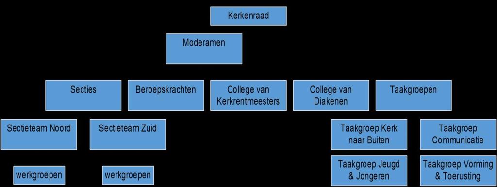 3 Inleiding De taakgroep communicatie is enkele jaren geleden gestart met een opdracht die ruim was geformuleerd: De taakgroep werkt voor de gemeente, de kerkenraden, de colleges, de taakgroepen en