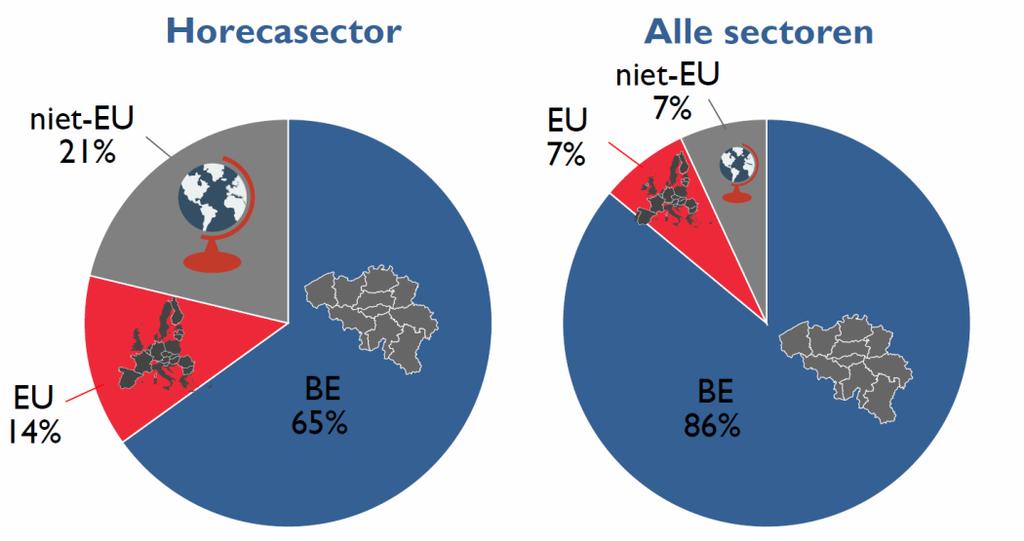 Synthese Deze synthese belicht de voornaamste cijfers uit dit rapport over de diversiteit in de horecasector. De horecasector herbergt een grote diversiteit.