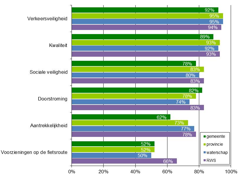 2.3 Belangrijke aspecten Aan de fietsers is gevraagd welke aspecten zij het meest belangrijk vinden (zie figuur 8).