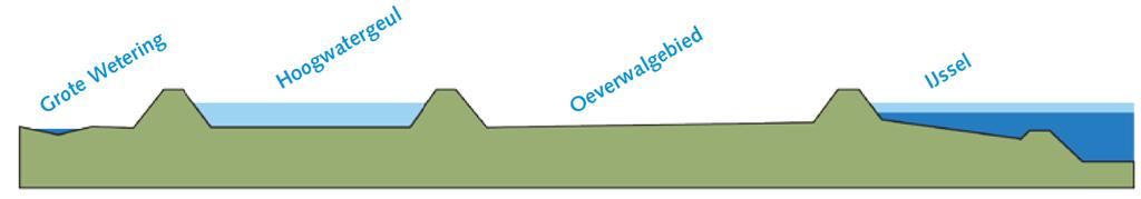 mei 2011 definitief VW TM Rivierkunde Waterschap Veluwe, ter hoogte van rivierkilometer 972.