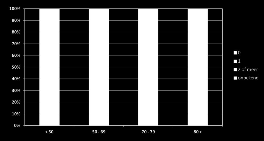 Comorbiditeit bij oudere pajënten met borstkanker: Het merendeel hee3 één of meerdere chronische aandoening op het moment van diagnose Louwman et al.