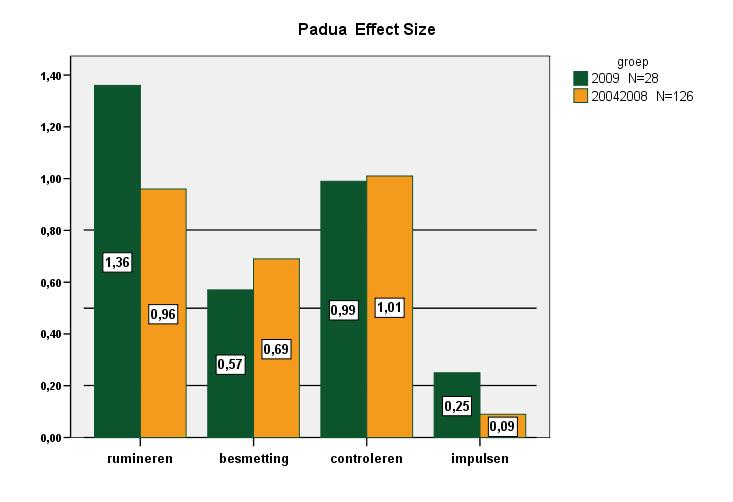 6.1.6. PADUA Figuur 6 Figuur 6 geeft de Effect size weer van een vragenlijst die mate van dwangmatigheid meet (Padua) bij de groep ontslagen cliënten in 2009