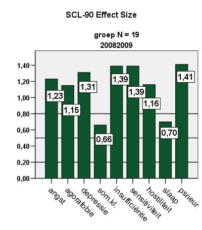 In bijlage 1 staan de gemiddelde scores en de spreiding van de voor- en nameting bij de standaardvragenlijsten weergegeven. 10.1.1. SCL-90 Figuur 8 geeft de Effect Size weer van de 90- item Symptom Checklist (SCL-90) van de groep ontslagen cliënten in 2008-2009.