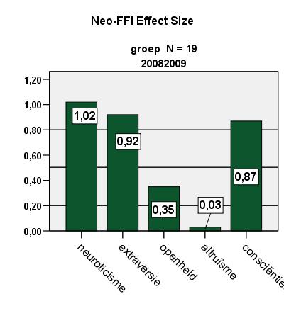 10.1.7 NEO ffi Figuur 14 geeft de Effect Size van de NEO-FFI weer van de groep ontslagen cliënten in 2008-2009. Deze vragenlijst meet de big five persoonlijkheidstrekken: neuroticisme, extraversie.