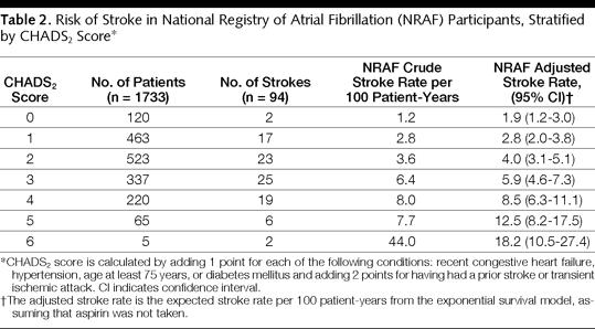 Risk factors for stroke in AF: CHADS2 Congestive heart failure (History of) hypertension Age > 75 years Diabetes