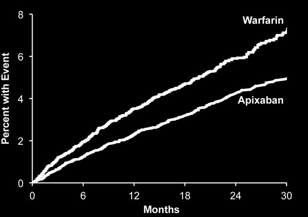 Major Bleeding ISTH definition 31% RRR Apixaban 327 patients, 2.13% per year Warfarin 462 patients, 3.09% per year HR 0.