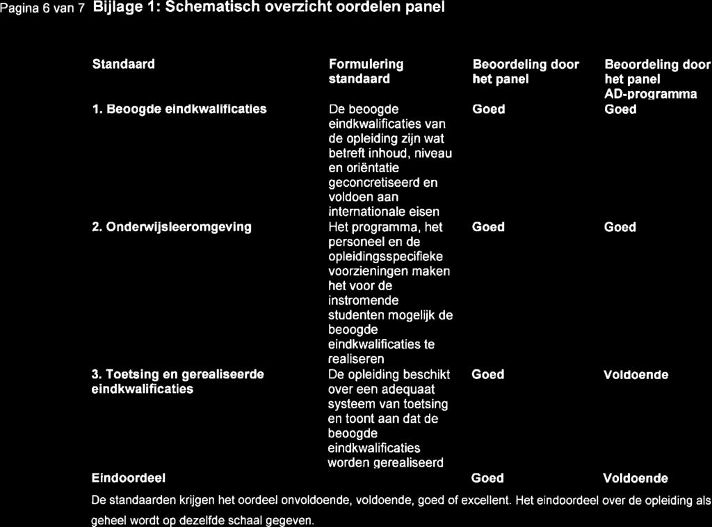 Pagina 6 van z Bijlage l: Schematisch overzicht oordelen panel Standaard De standaarden kr jgen het oordeel onvoldoende, voldoende, goed of excellent.