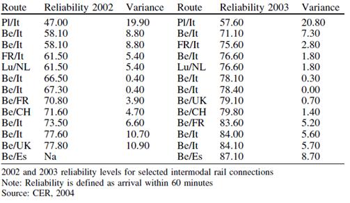 - 43-6.2.1 Transportportfolio: betrouwbaarheidsprestatie in de praktijk In deze sectie worden de betrouwbaarheidsprestaties voor verschillende transportmodi in verschillende landen besproken.